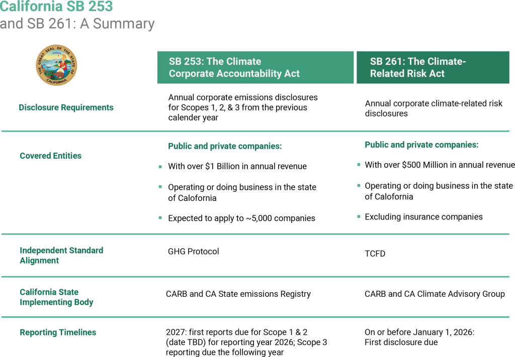 California Climate Disclosures | Planckton Data